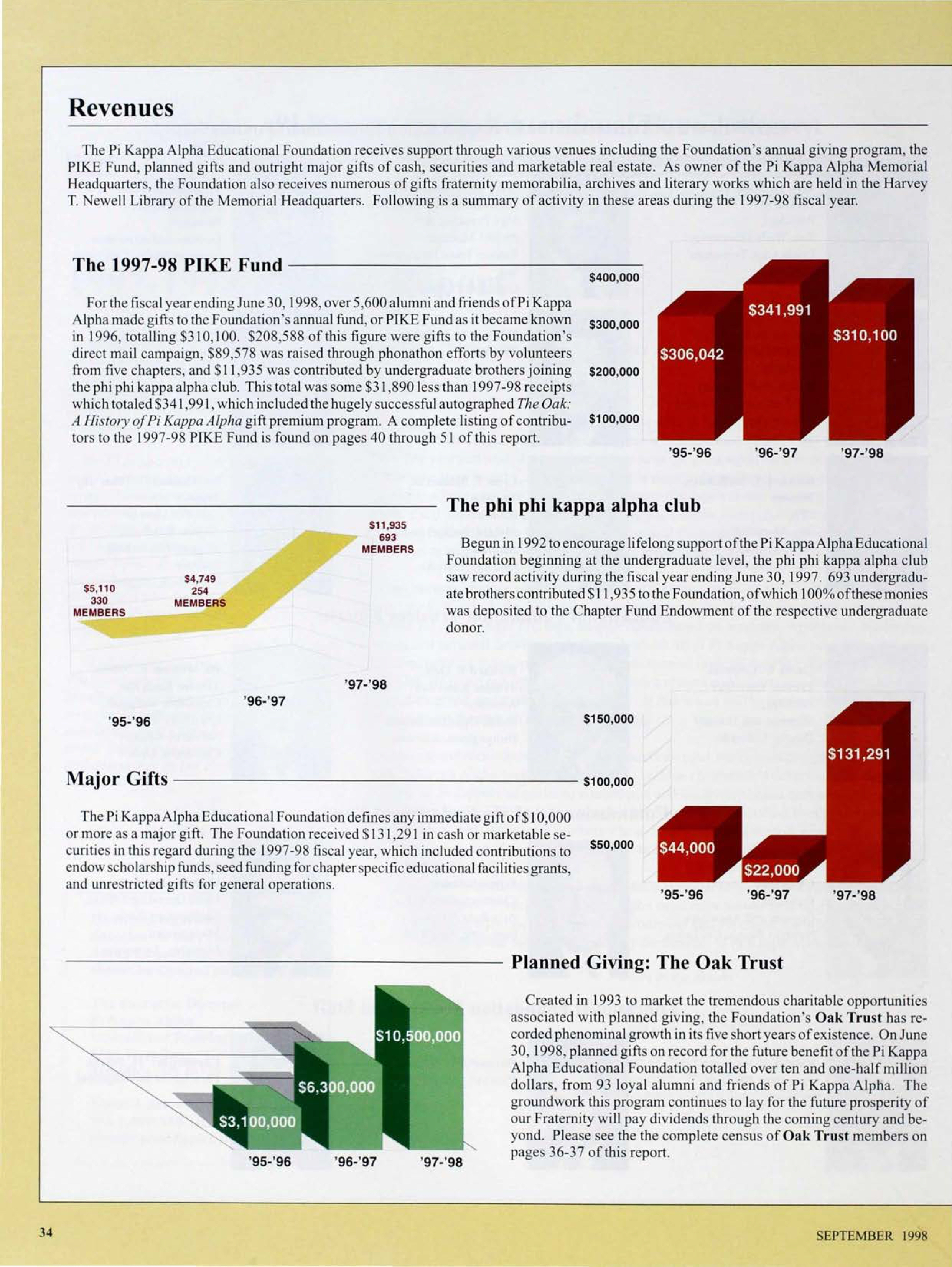 Pi Kappa Alpha Educational Foundation: Revenues